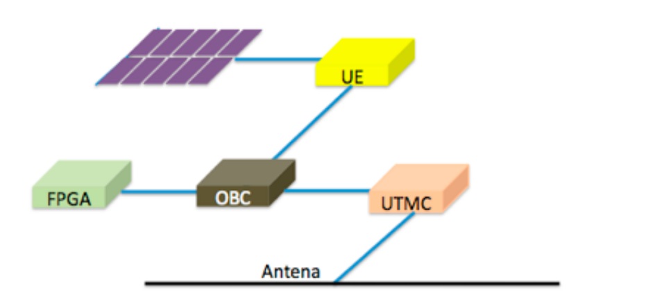 Arquitetura prevista para a plataforma orbital da UFSC.