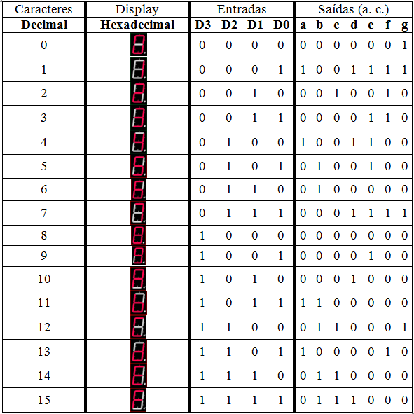 Tabela da Verdade do Decodificador Bin_7Seg
